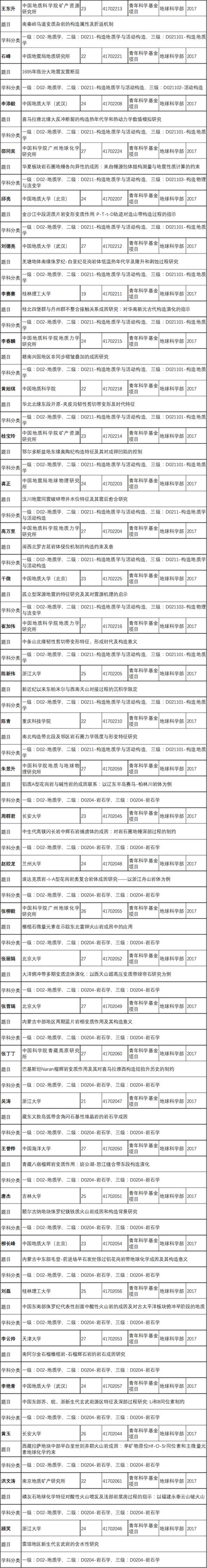 2017年地质领域批准的国家自然科学基金项目清单