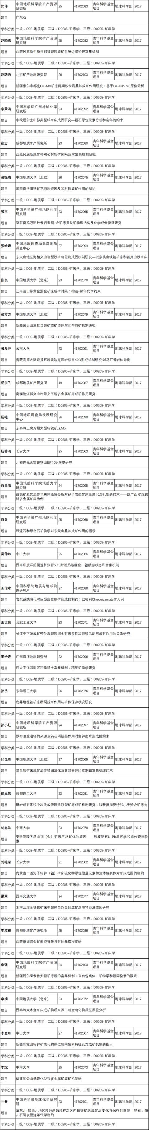 2017年地质领域批准的国家自然科学基金项目清单