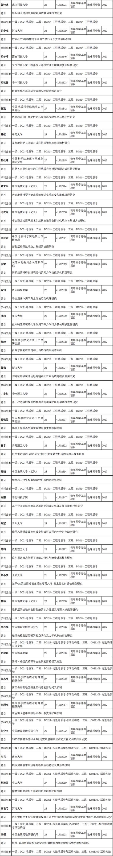 2017年地质领域批准的国家自然科学基金项目清单