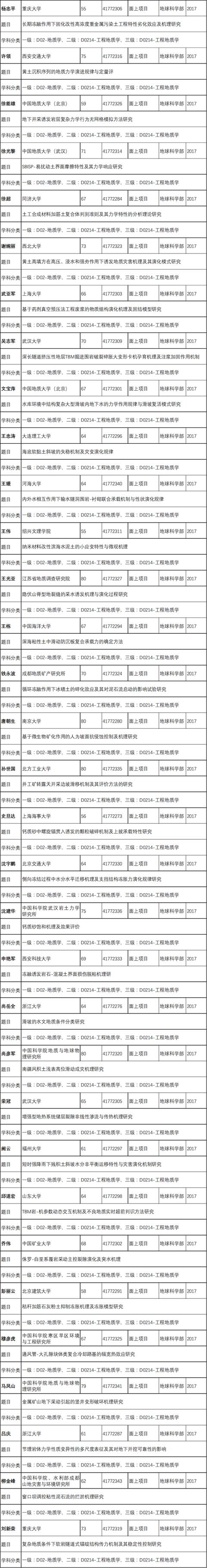 2017年地质领域批准的国家自然科学基金项目清单