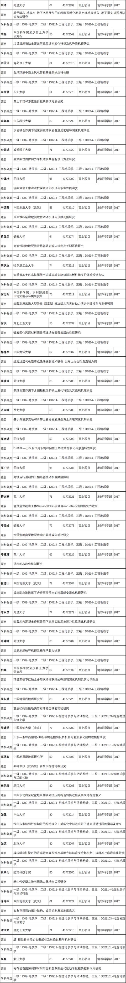 2017年地质领域批准的国家自然科学基金项目清单