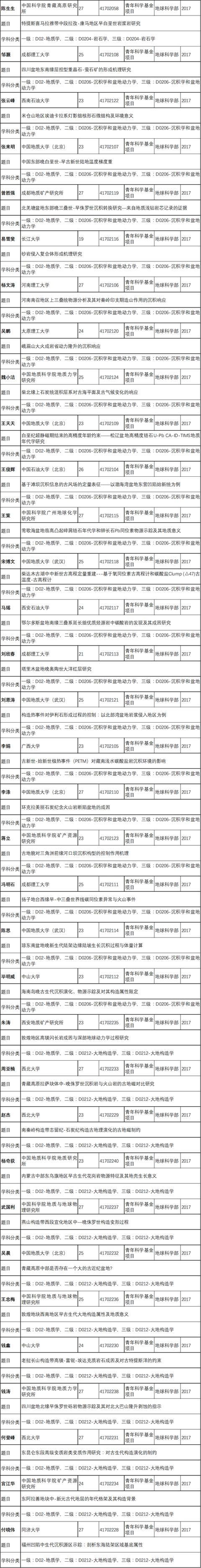 2017年地质领域批准的国家自然科学基金项目清单