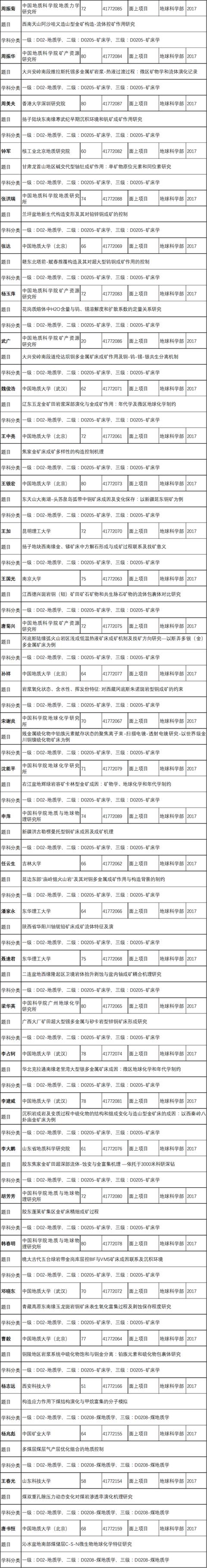 2017年地质领域批准的国家自然科学基金项目清单