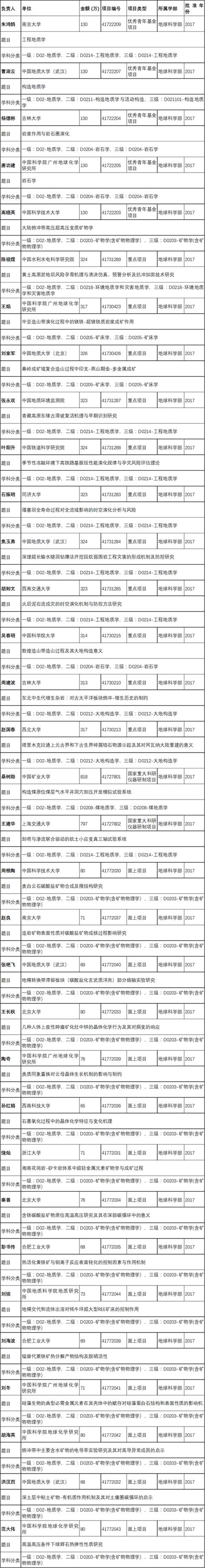 2017年地质领域批准的国家自然科学基金项目清单