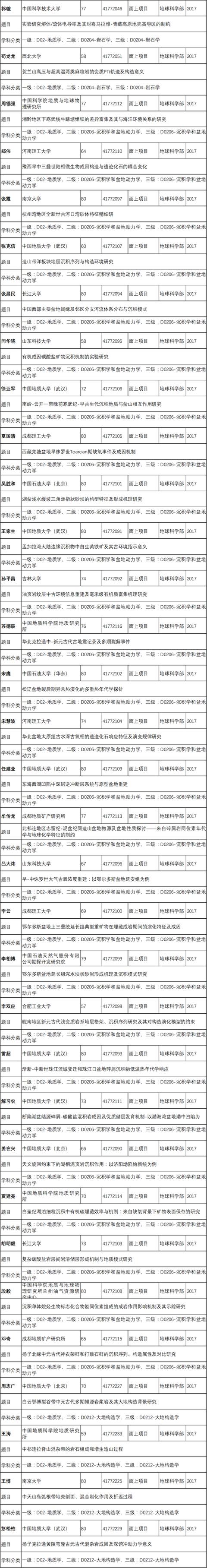 2017年地质领域批准的国家自然科学基金项目清单