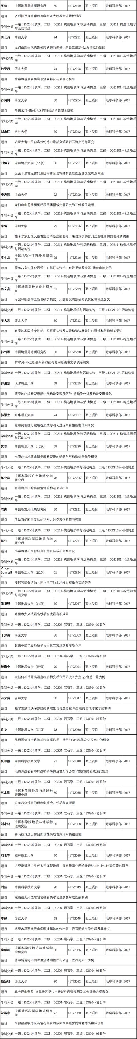 2017年地质领域批准的国家自然科学基金项目清单