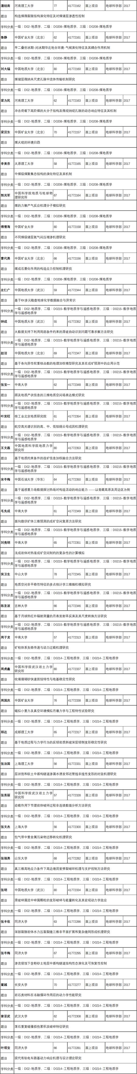 2017年地质领域批准的国家自然科学基金项目清单