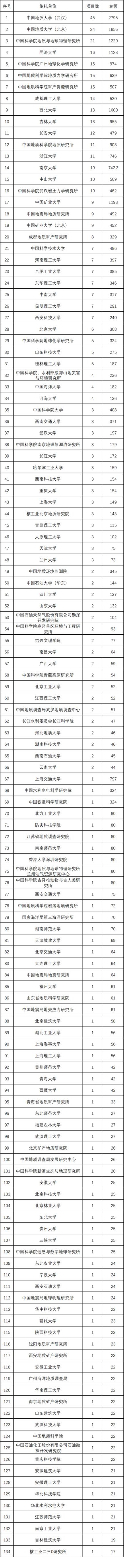 2017年地质领域批准的国家自然科学基金项目清单