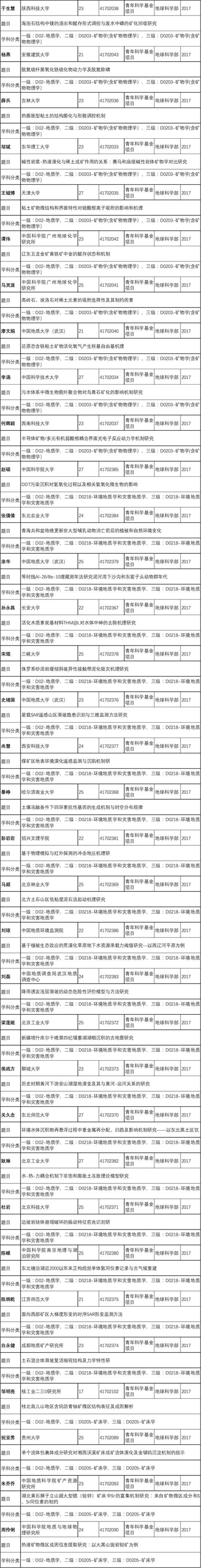 2017年地质领域批准的国家自然科学基金项目清单