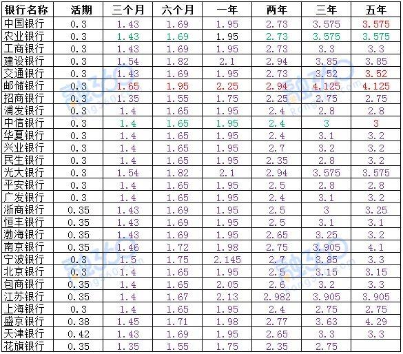 10万元怎么存利息才能更高？哪家银行利率高？