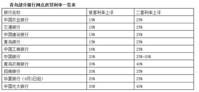 7月下旬青岛部分银行最新房贷利率表 看看上浮多少