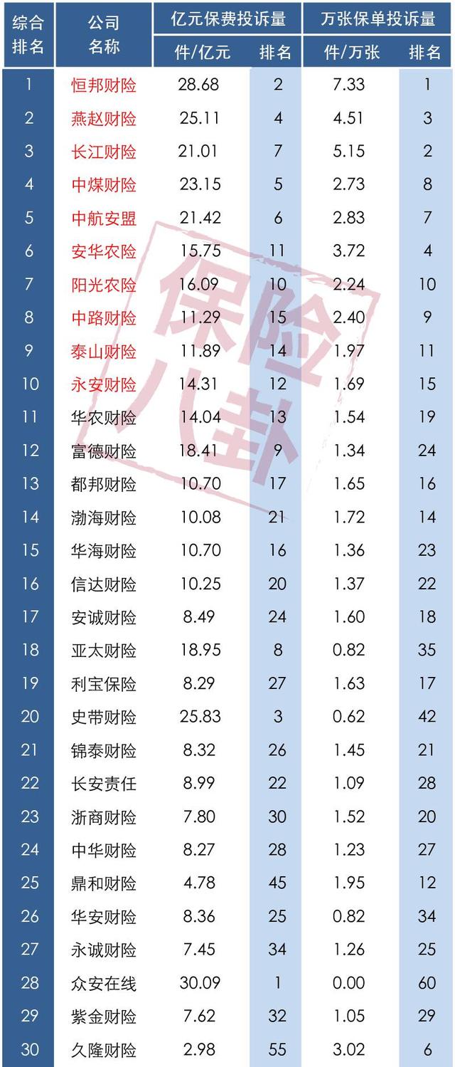 2017年一季度保险公司投诉率排行榜，看看有哪些公司排名倒数