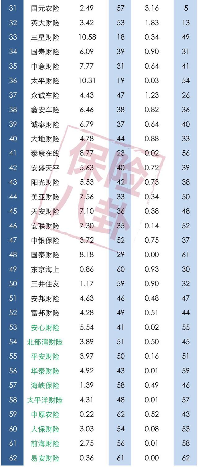 2017年一季度保险公司投诉率排行榜，看看有哪些公司排名倒数