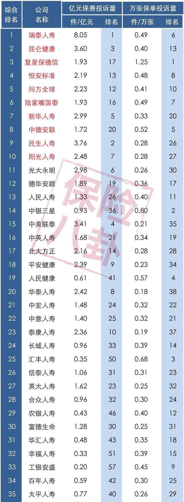 2017年一季度保险公司投诉率排行榜，看看有哪些公司排名倒数