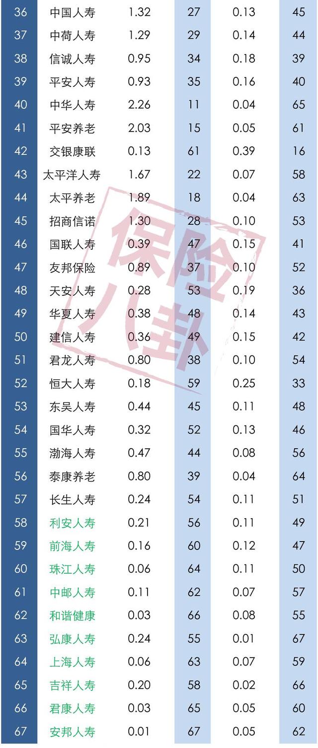 2017年一季度保险公司投诉率排行榜，看看有哪些公司排名倒数