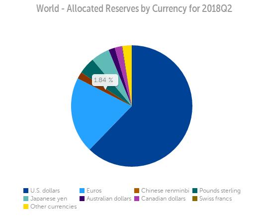 人民币的国际化之路：全球外汇储备占比