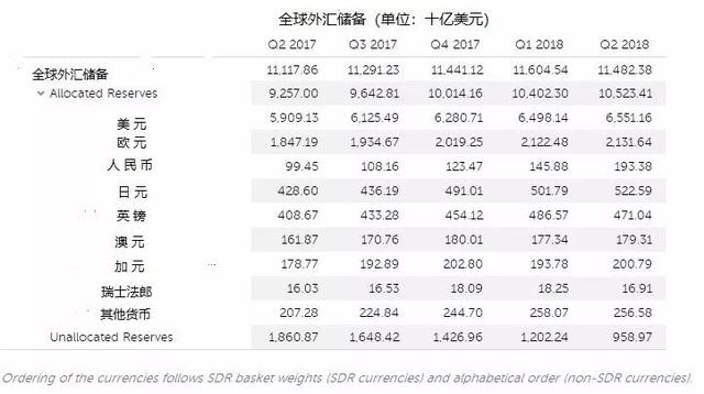 人民币的国际化之路：全球外汇储备占比