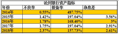 沧州银行不良率五连增 拨备率骤降逼近监管“红线”