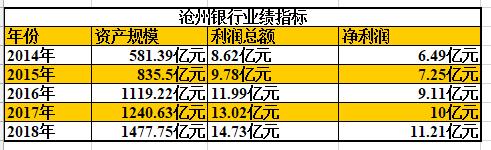 沧州银行不良率五连增 拨备率骤降逼近监管“红线”