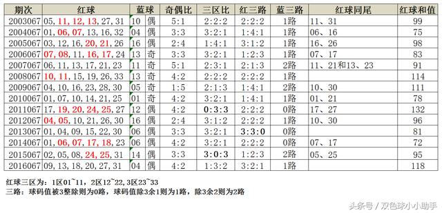 双色球第067期历史同期开奖数据及简要分析