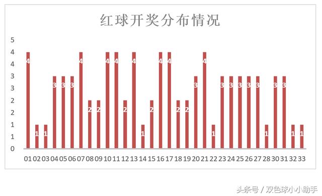 双色球第067期历史同期开奖数据及简要分析