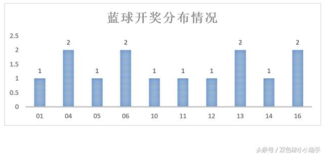 双色球第067期历史同期开奖数据及简要分析