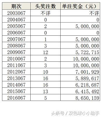 双色球第067期历史同期开奖数据及简要分析