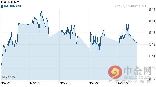 2016-11-28今日加元汇率多少？今天加元对人民币汇率是多少？
