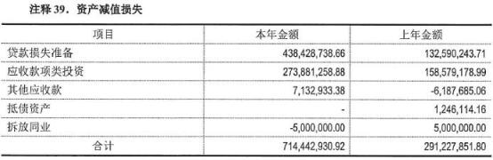 保定银行去年逾期90天红线贷款增370% 不良贷款翻倍