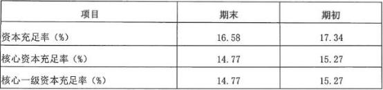 保定银行去年逾期90天红线贷款增370% 不良贷款翻倍