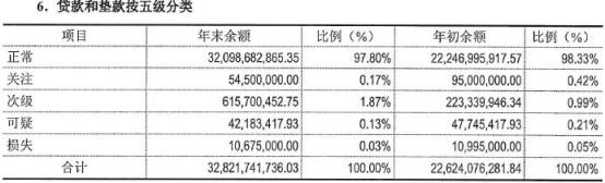 保定银行去年逾期90天红线贷款增370% 不良贷款翻倍