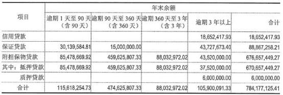 保定银行去年逾期90天红线贷款增370% 不良贷款翻倍