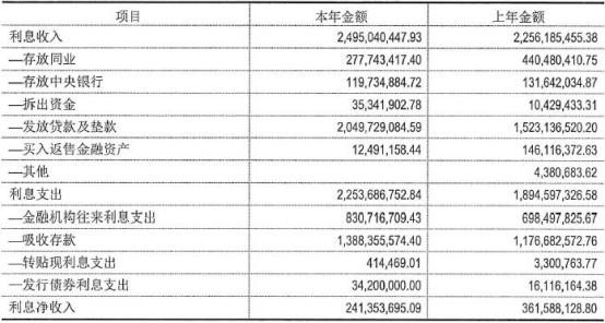 保定银行去年逾期90天红线贷款增370% 不良贷款翻倍