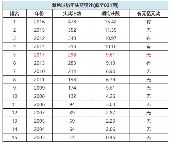 双色球新年头奖屡次井喷 热度竟仅排历史第五