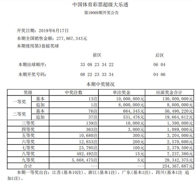 这组号码不简单，江苏中出一个亿！大乐透19069期开奖