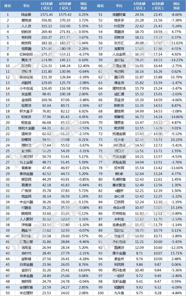 独家：6月网贷平台贷款余额规模TOP100排行榜