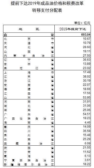 逾693亿元中央对地方成品油价格和税费改革转移支付提前下达