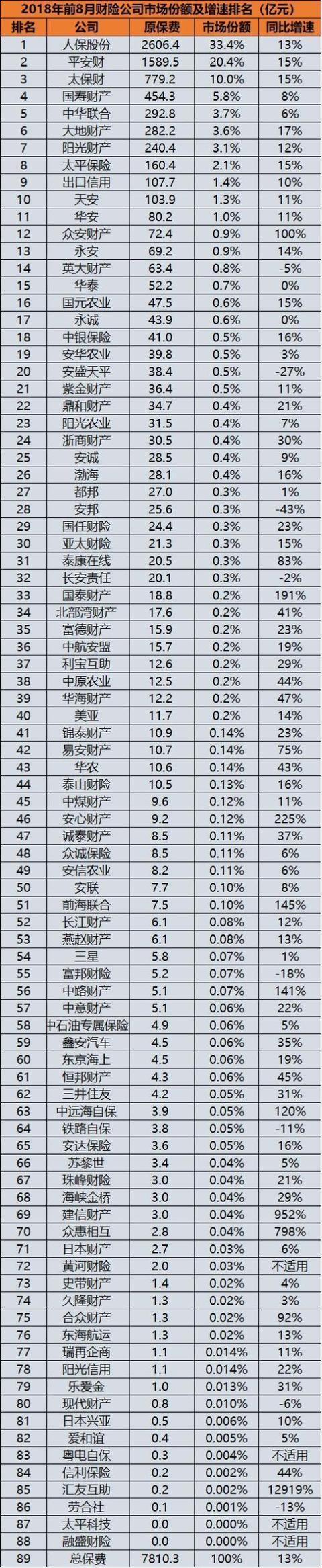 88家产险公司最新市场份额及增速大排名