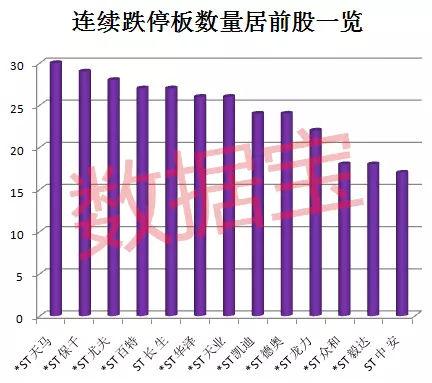 还差1天！这只股票将追平年内最长连续跌停记录