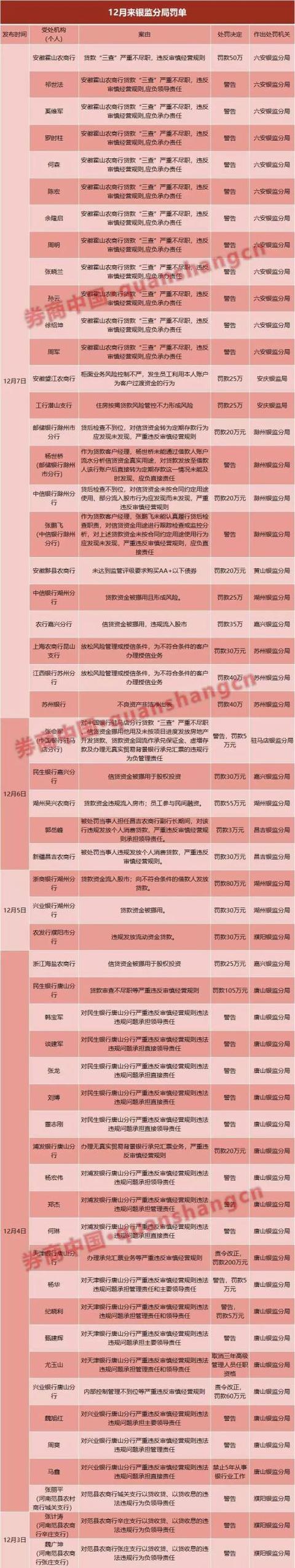 厦门国际银行员工挪用贷款140万赌博 还不上钱投案