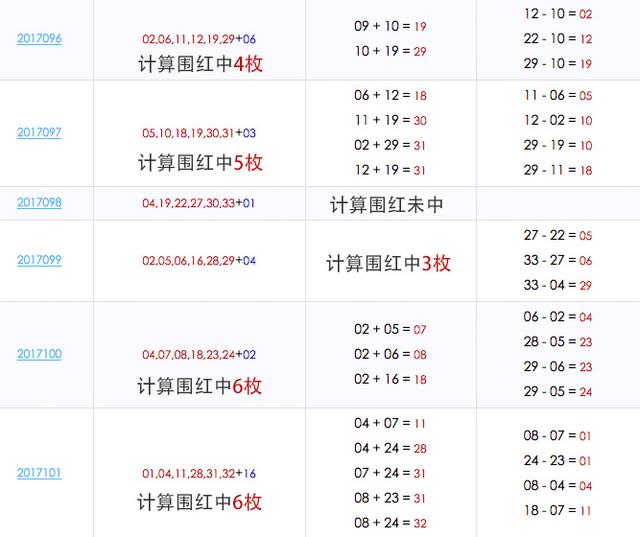 准确率百分之九十，双色球102期计算围红10码推荐