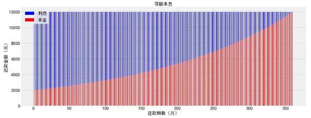 用Python解读房贷利率，这是我见过最透彻的Python版解读