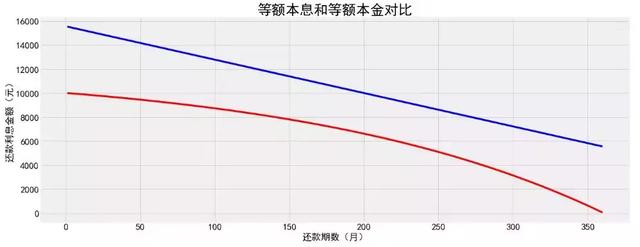 用Python解读房贷利率，这是我见过最透彻的Python版解读