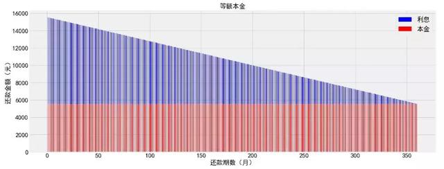 用Python解读房贷利率，这是我见过最透彻的Python版解读