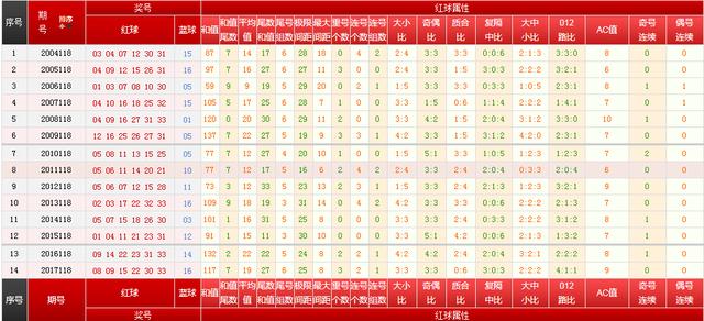 118双色球历史同期号，10.9日开奖，看历史寻趋势