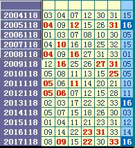 118双色球历史同期号，10.9日开奖，看历史寻趋势