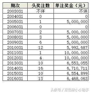 双色球第031期历史同期开奖数据（附近30期开奖数据）