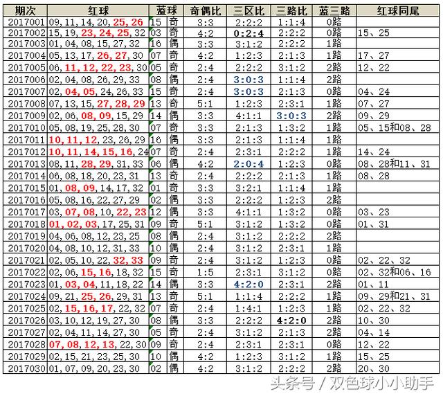 双色球第031期历史同期开奖数据（附近30期开奖数据）