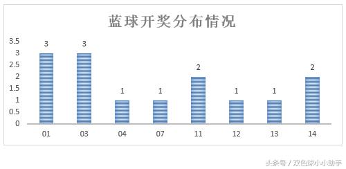 双色球第031期历史同期开奖数据（附近30期开奖数据）