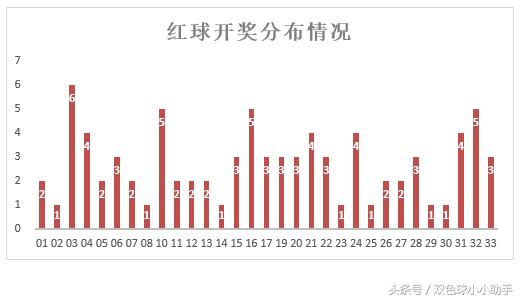 双色球第031期历史同期开奖数据（附近30期开奖数据）